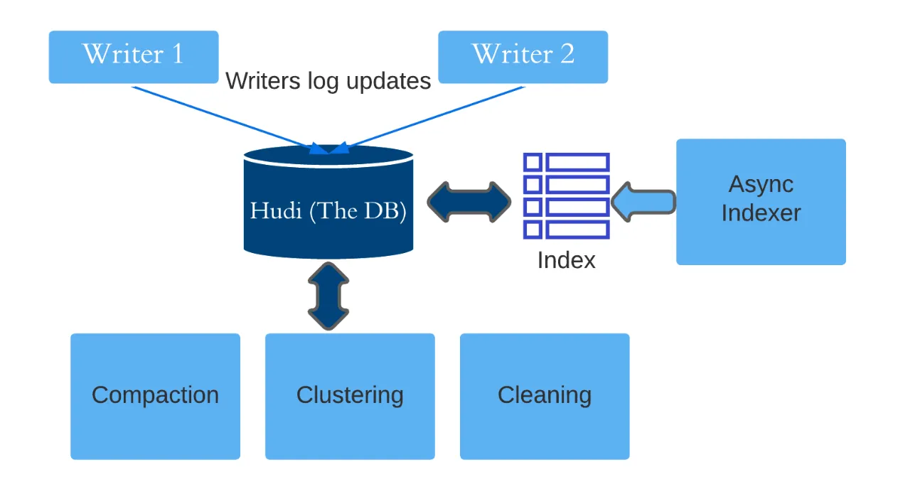 Asynchronous Indexing using Hudi